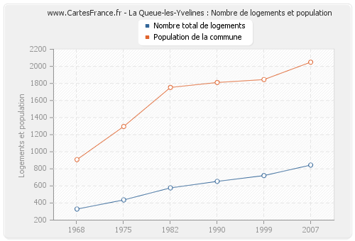 La Queue-les-Yvelines : Nombre de logements et population